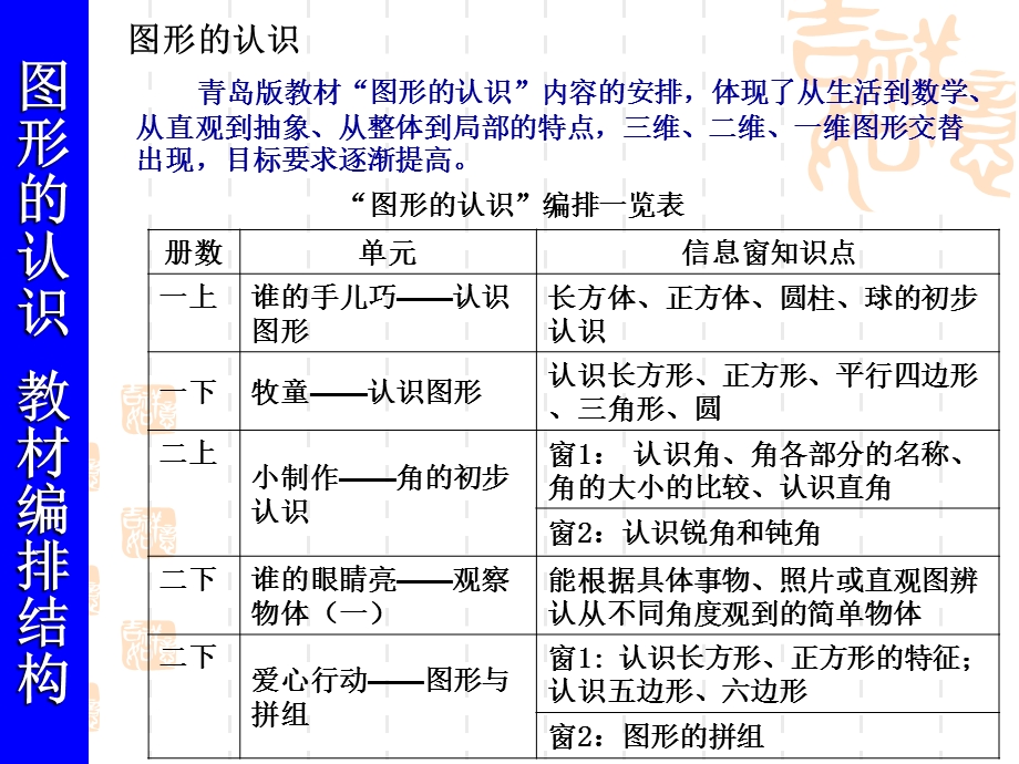 小学数学教材的分析与理解(图形的认识).ppt_第3页