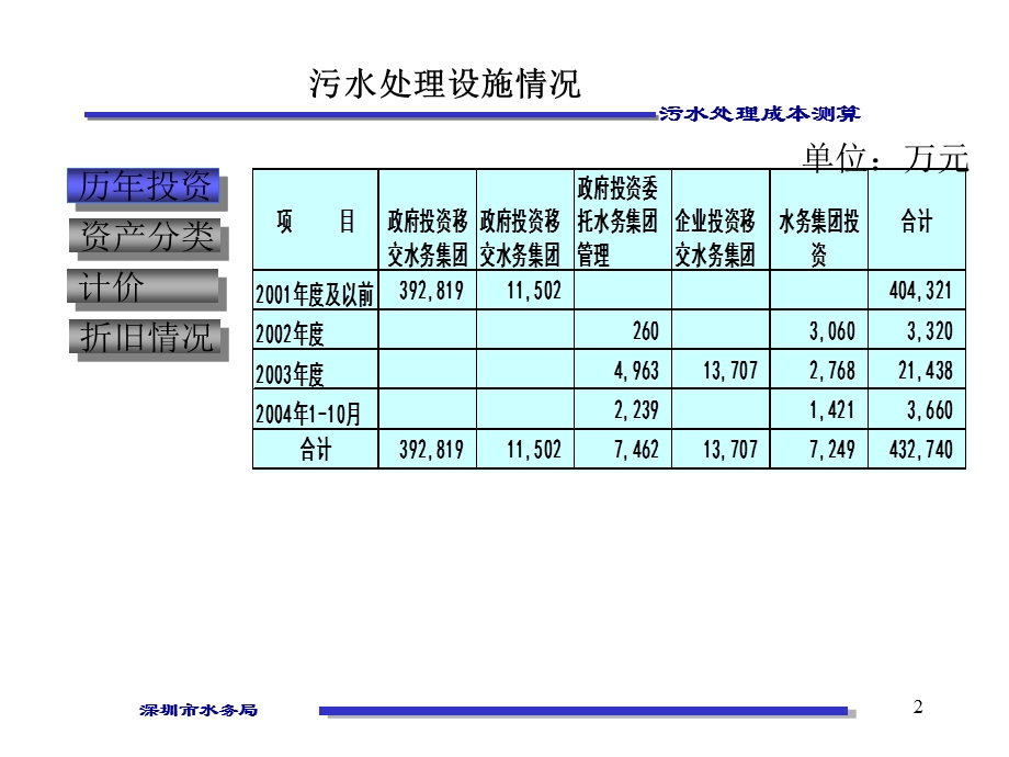 资料污水处理成本测算0531.ppt_第3页