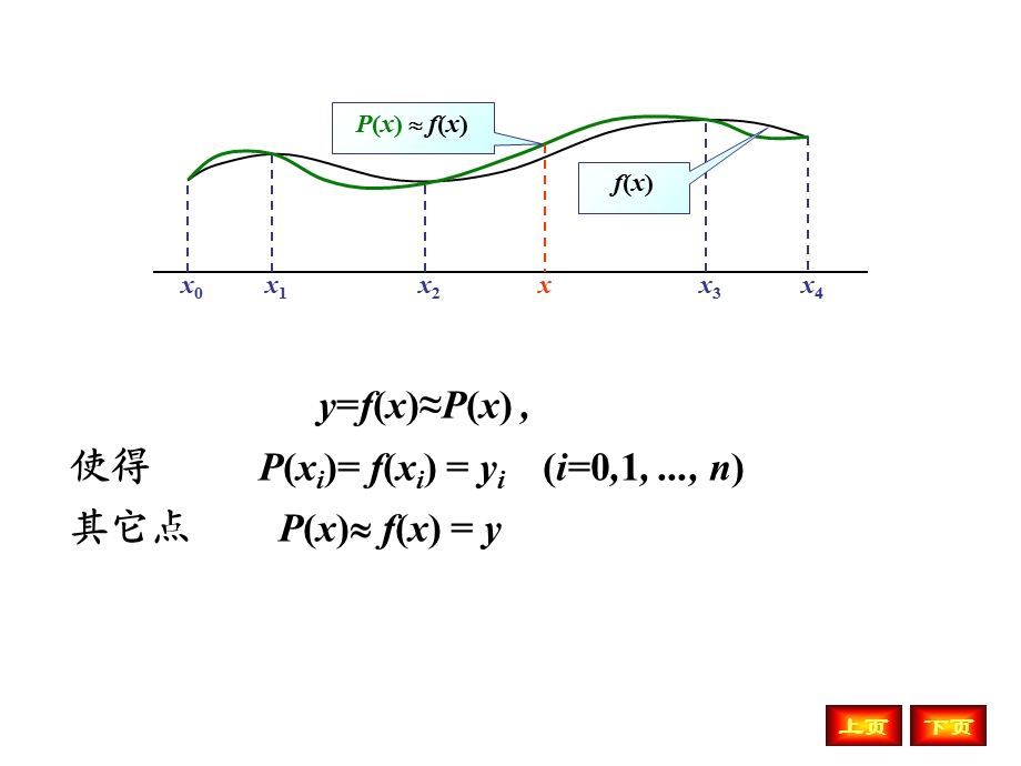 数值分析插值法.ppt_第2页