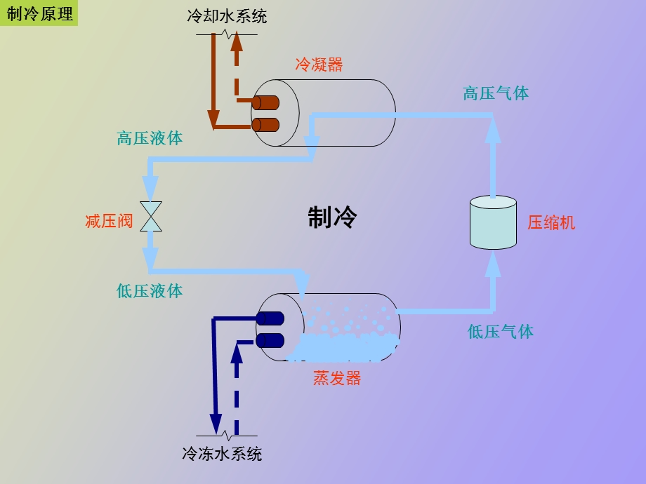 冷热源主机原理.ppt_第2页