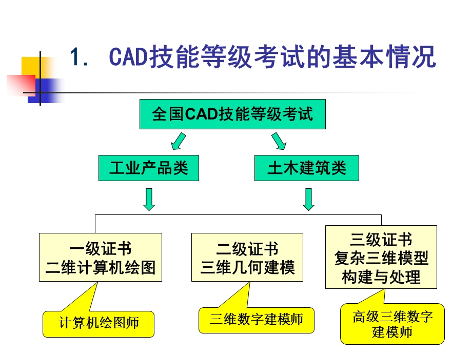 全国CAD技能等级考试情况.ppt_第3页