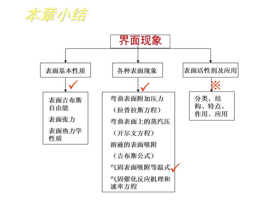 界面现象习题课.ppt_第1页