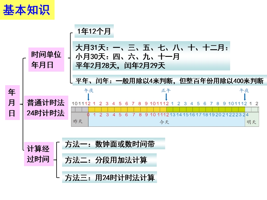 新版人版三年级数学(下册)总复习第六课时-年月日.ppt_第2页