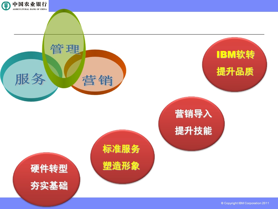 农业银行网点转型方案.ppt_第2页