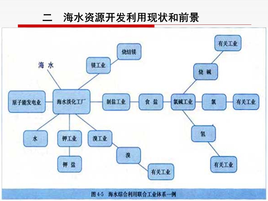 开发利用金属资源和海水资源.ppt_第3页