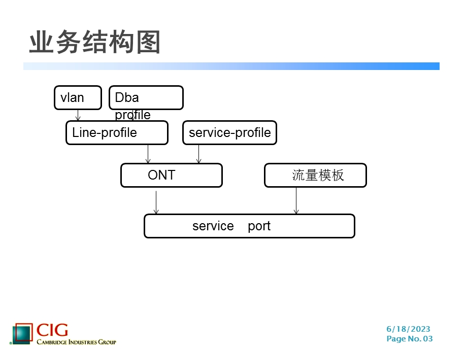 华为OLT配置说明.ppt_第3页