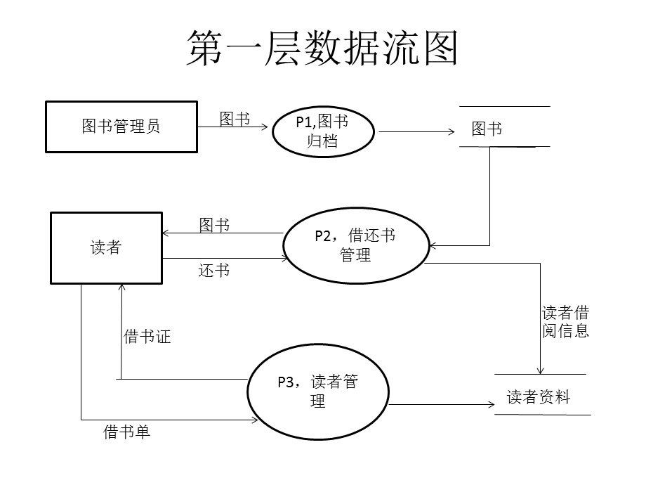 图书馆管理系统业务流程图.ppt_第2页