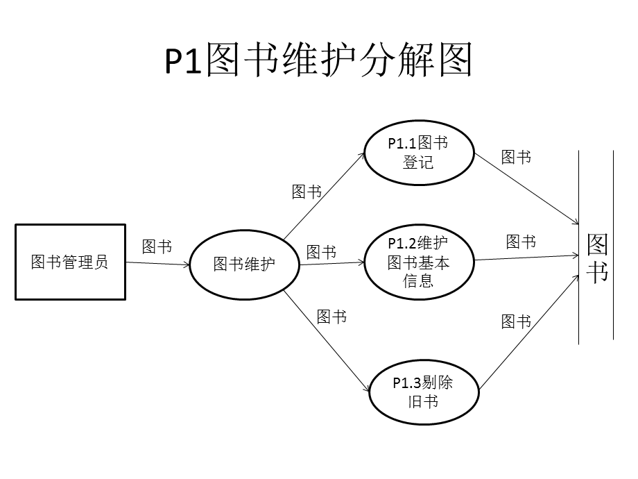 图书馆管理系统业务流程图.ppt_第3页