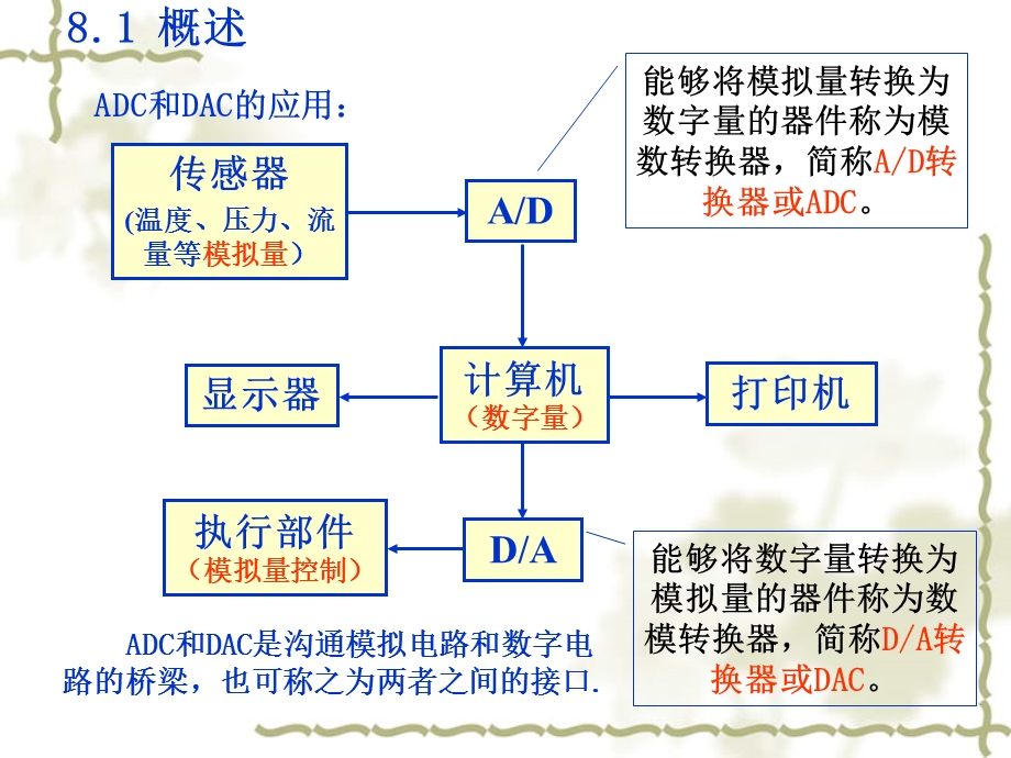 数模转换和模数转换原理.ppt_第2页