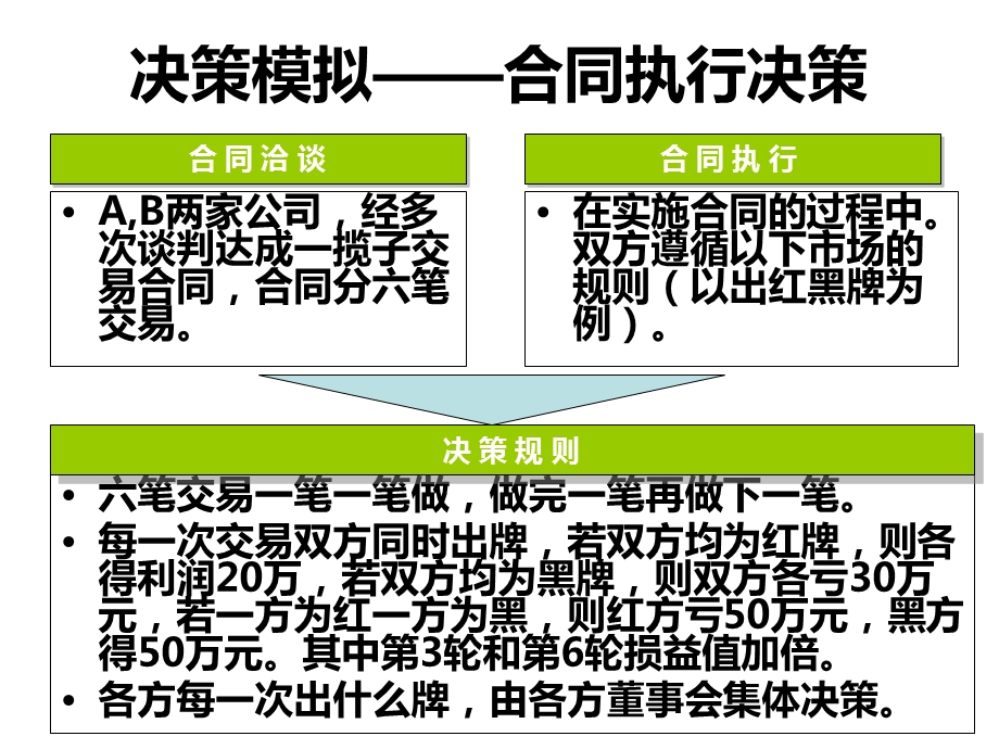 决策模拟合同执行决策.ppt_第2页