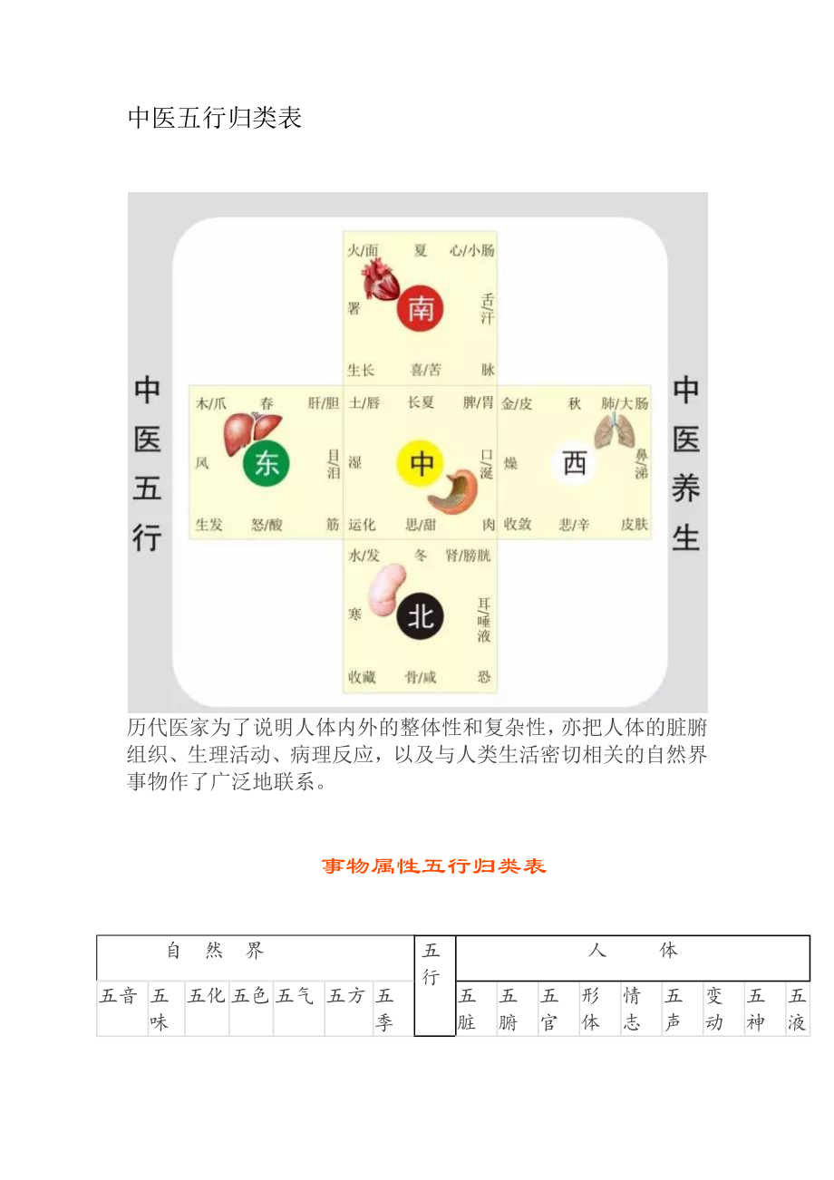 中医五行归类表汇总.doc_第1页