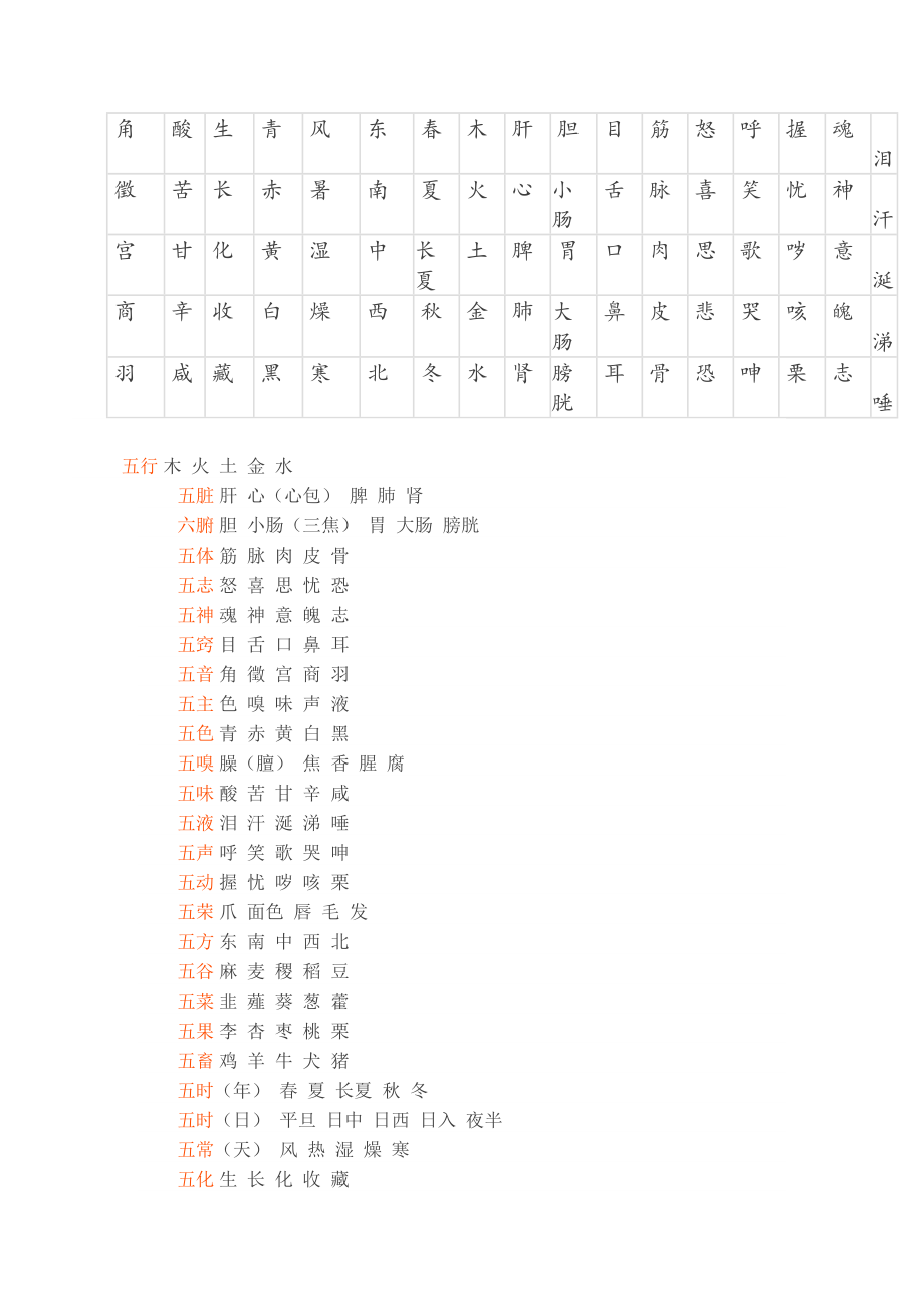 中医五行归类表汇总.doc_第2页