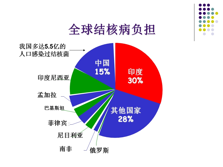 全国结核病细菌学诊断培训.ppt_第3页