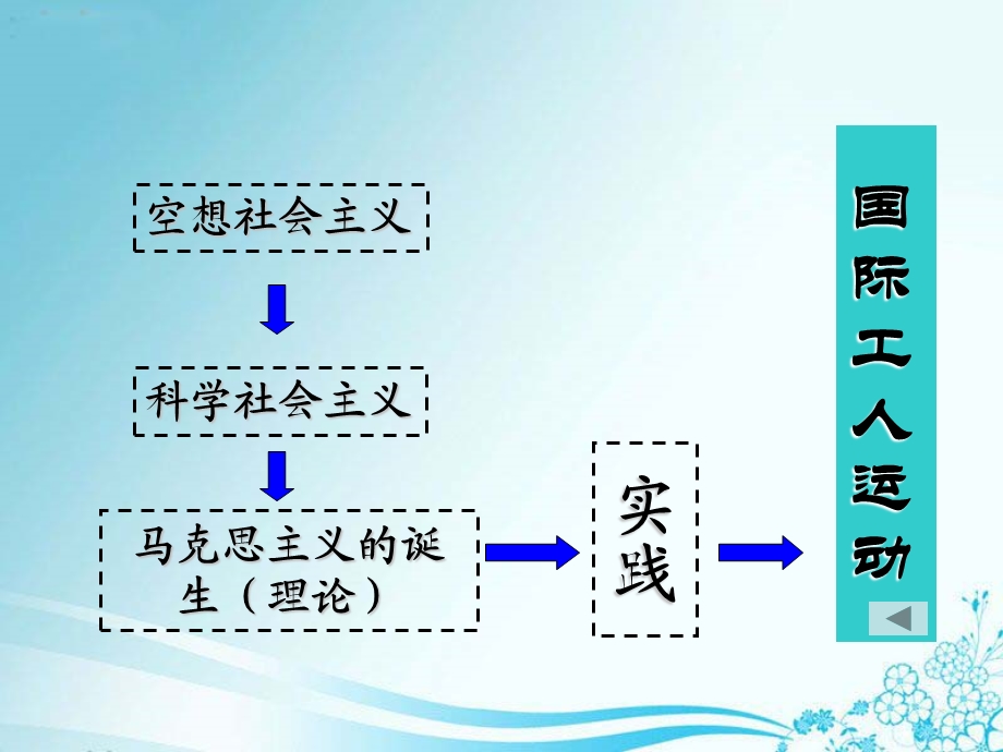 国际工人运动的艰辛历程.ppt_第2页