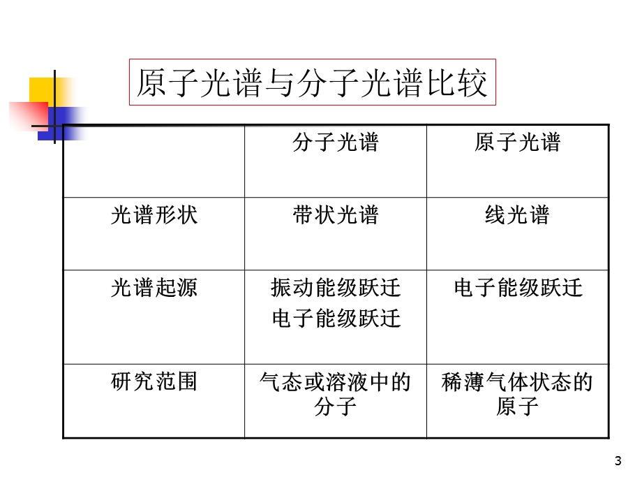 原子发射光谱讲义.ppt_第3页