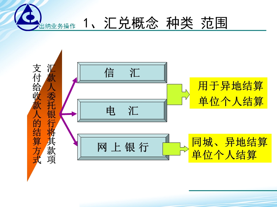 子情境五汇兑结算.ppt_第3页