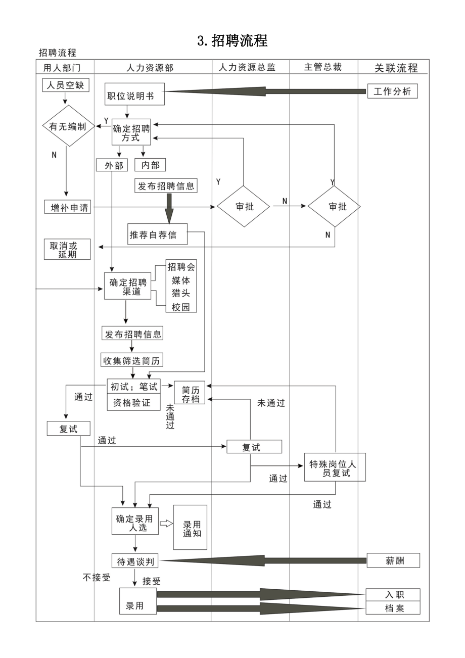 人力资源部工作流程图(全图).docx_第2页