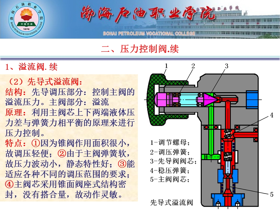 先导式溢流阀动画图解.ppt_第1页