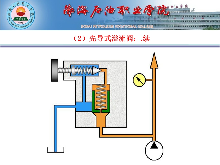 先导式溢流阀动画图解.ppt_第2页