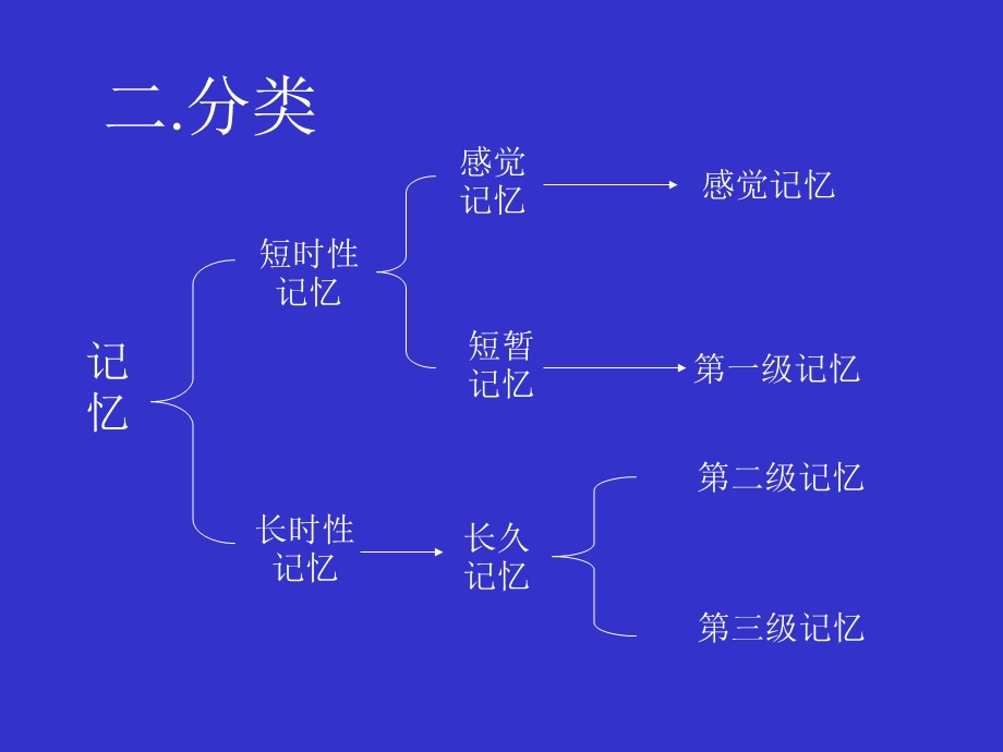 记忆的分类及生理基础.ppt_第3页