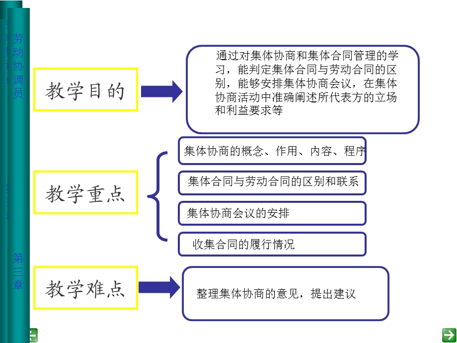 劳动关系协调员课件(专业)第3单元.ppt_第2页