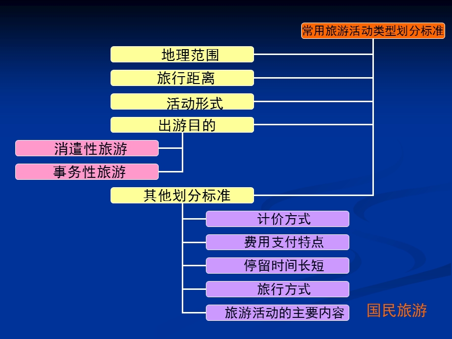 旅游活动的类型.ppt_第3页