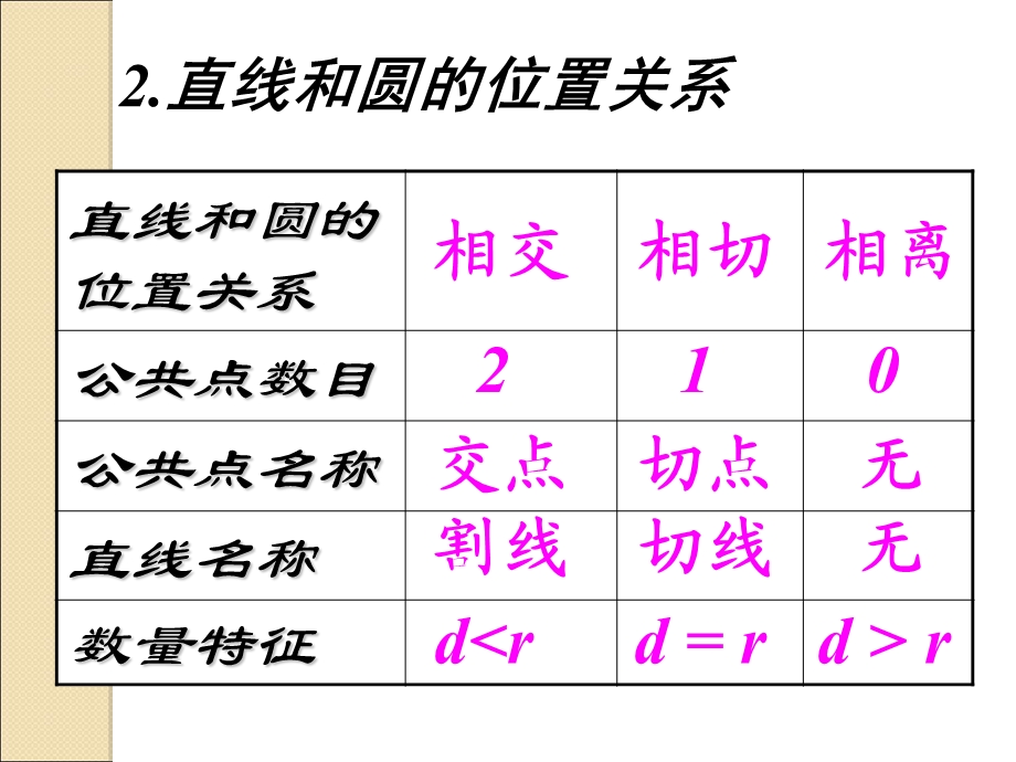 圆与圆的位置关系(县优质课比赛第1名).ppt_第3页