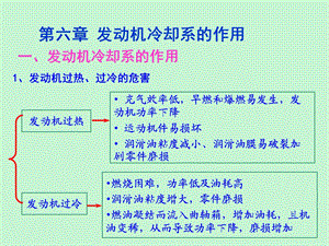 发动机冷却系统.ppt