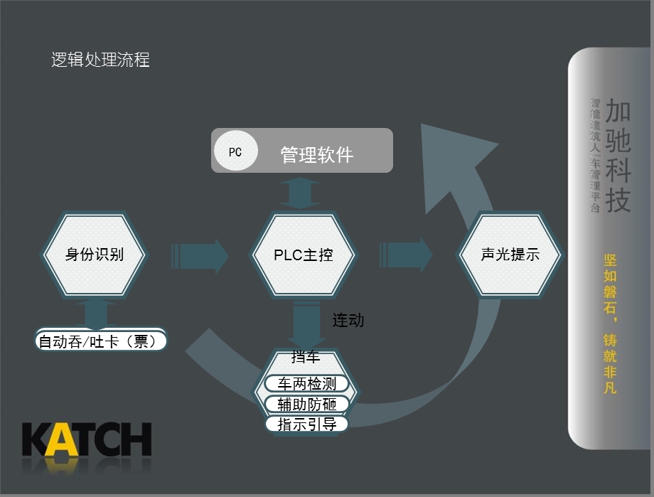 停车系统流程介绍-生源.ppt_第3页