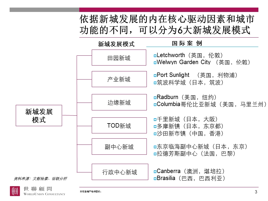 六种新城开发模式和案例 (I).ppt_第3页