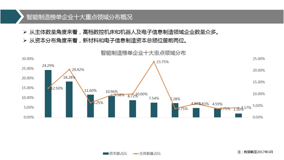 智能制造产业招商地图.ppt_第3页