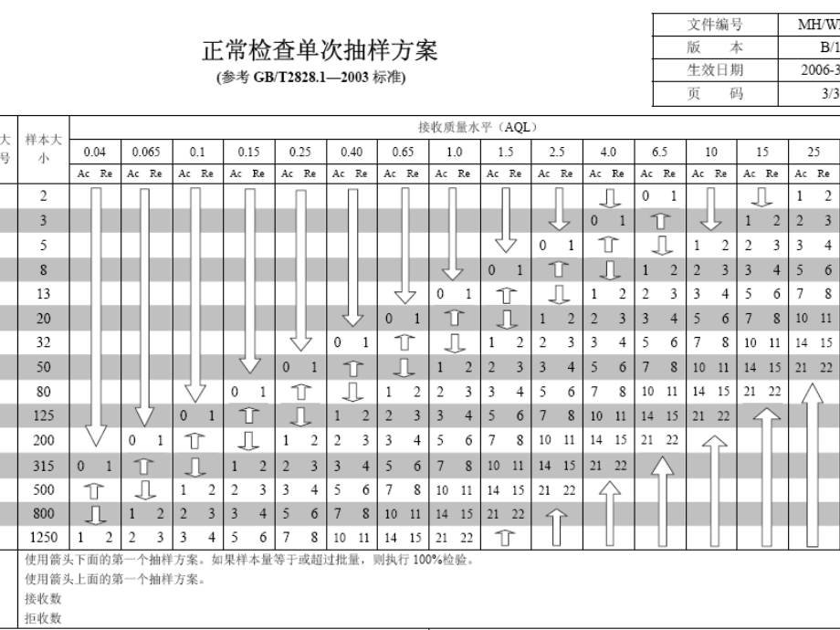 抽样检验标准的使用.ppt_第2页