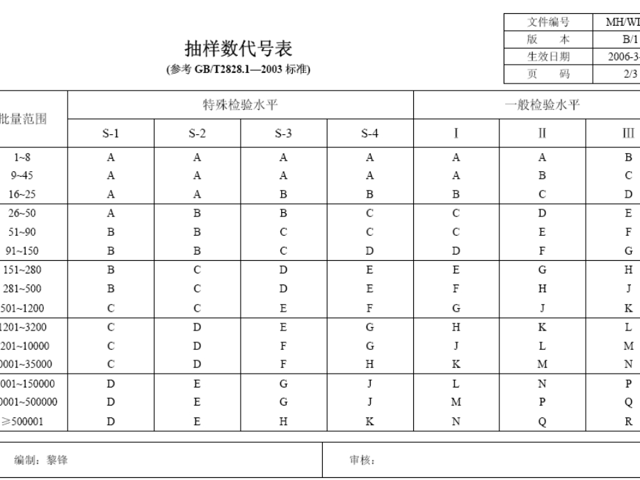 抽样检验标准的使用.ppt_第3页