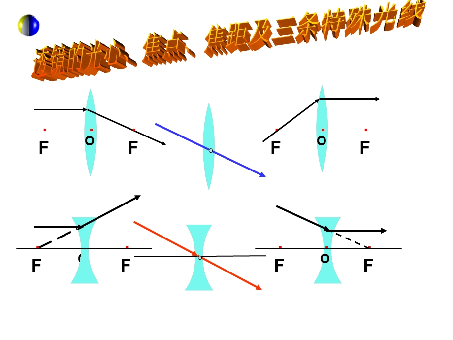 凸透镜和凹透镜的三条特殊光线.ppt_第3页