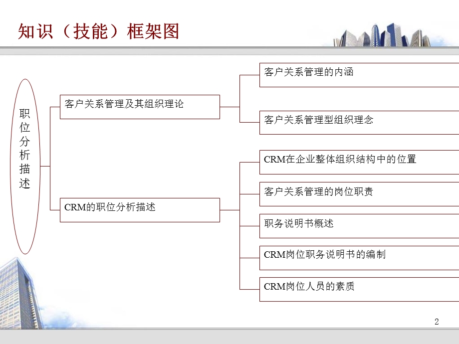 客户关系管理课题.ppt_第2页