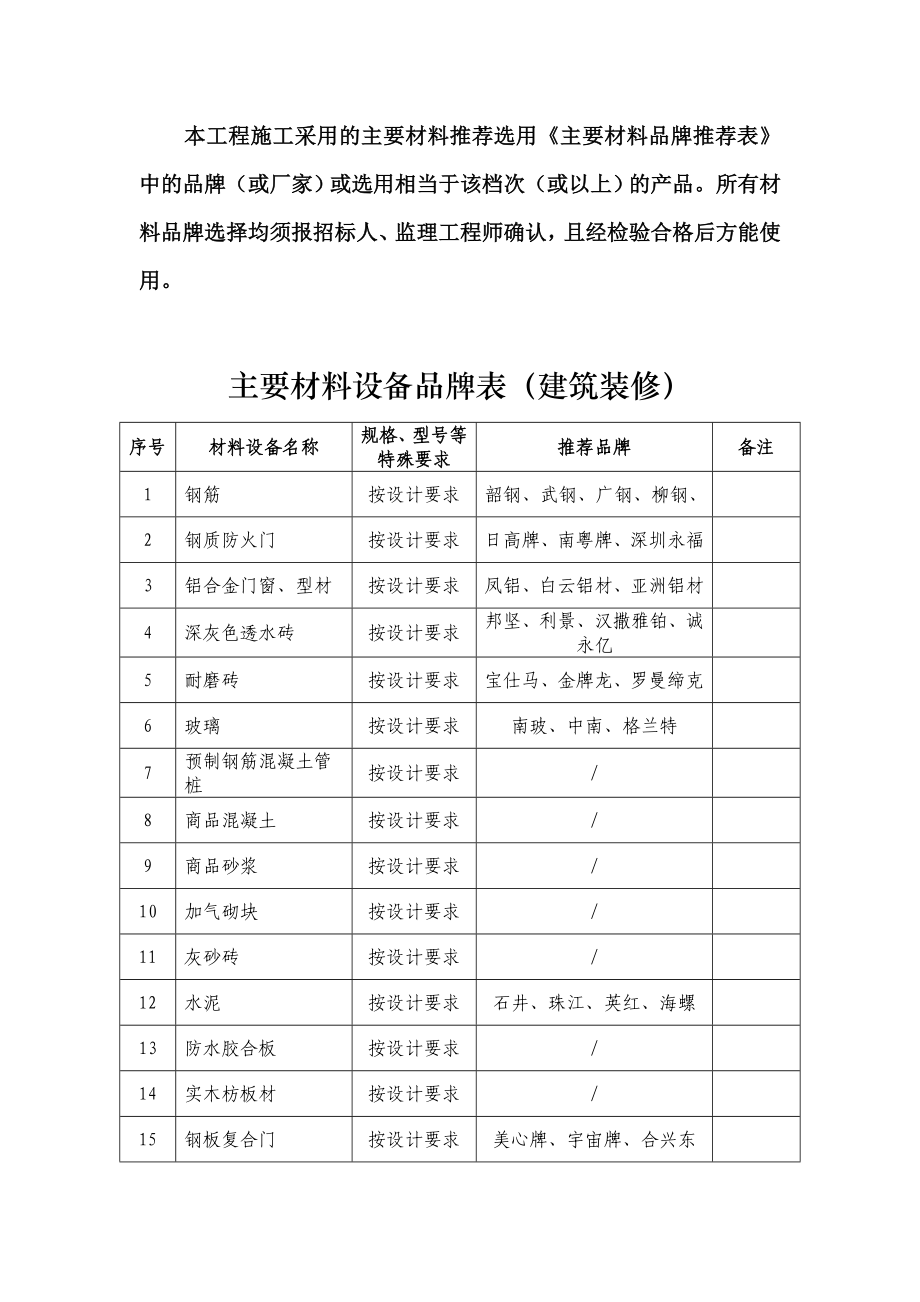 主要材料品牌推荐表中的品牌或厂家或选用.doc_第1页