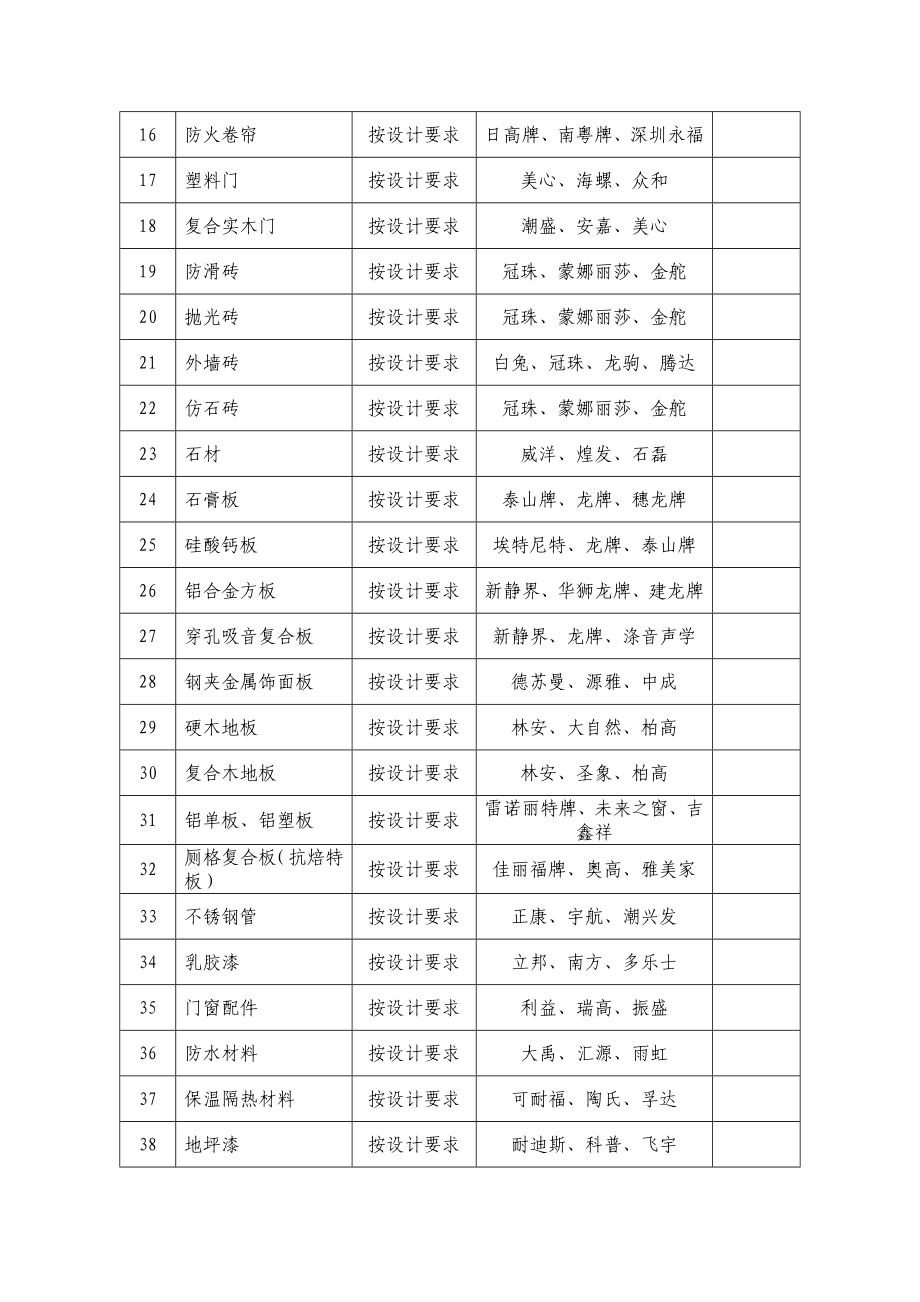 主要材料品牌推荐表中的品牌或厂家或选用.doc_第2页