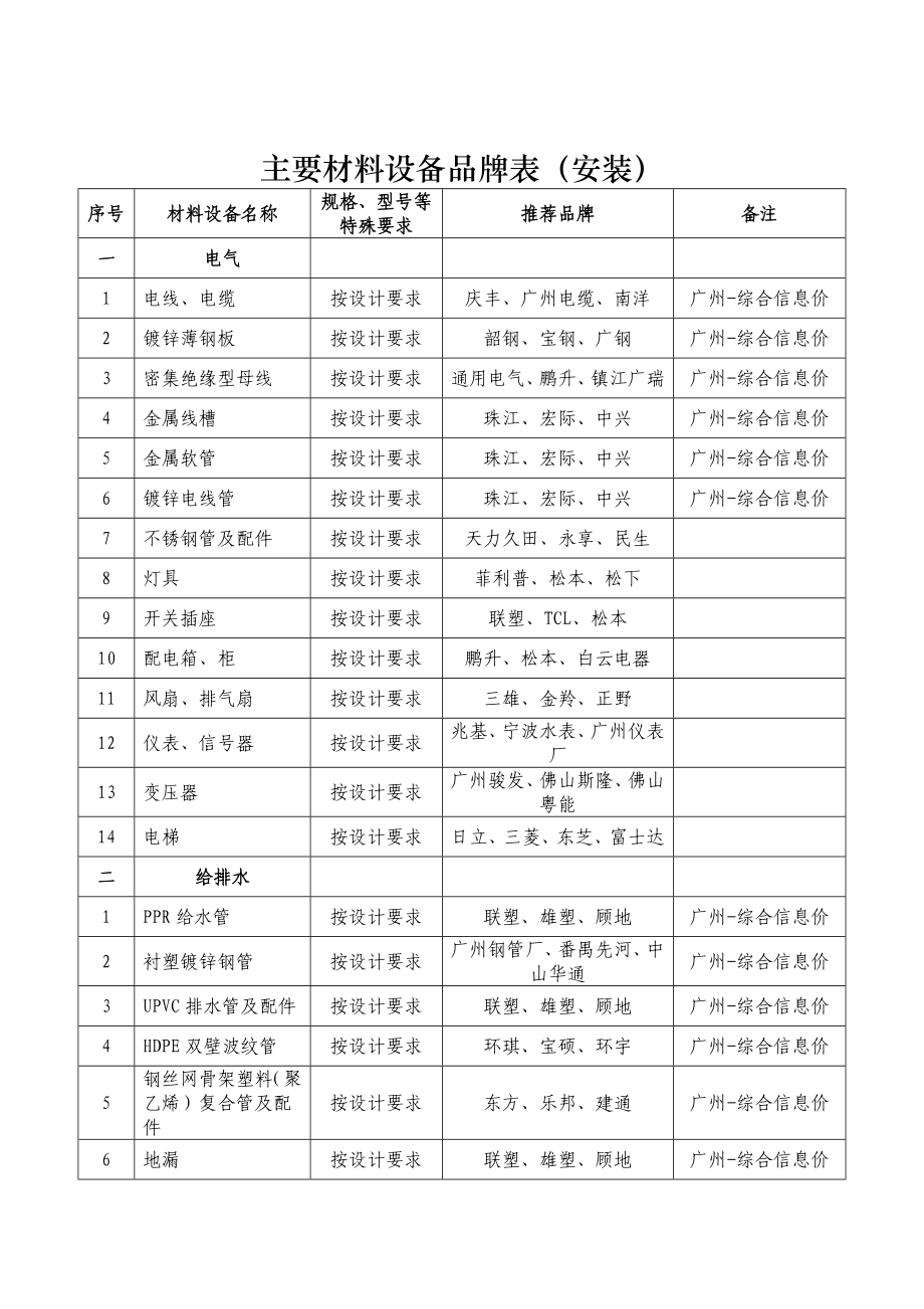 主要材料品牌推荐表中的品牌或厂家或选用.doc_第3页