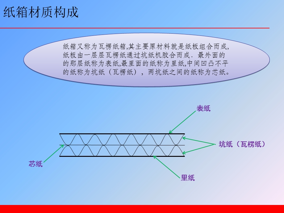 印刷知识(瓦楞纸箱).ppt_第2页