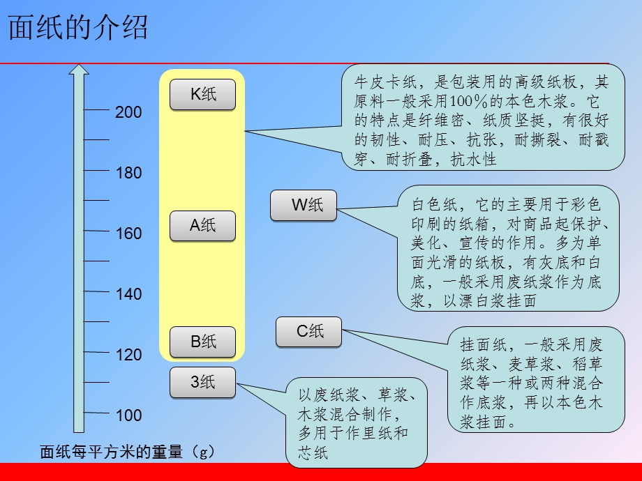 印刷知识(瓦楞纸箱).ppt_第3页