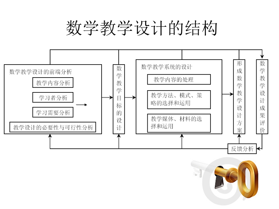 数学教学设计理论和案例分析-初中.ppt_第2页