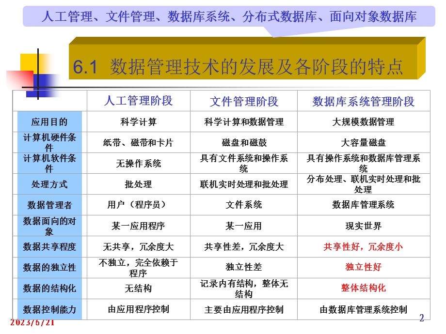 数据库理论基础.ppt_第2页