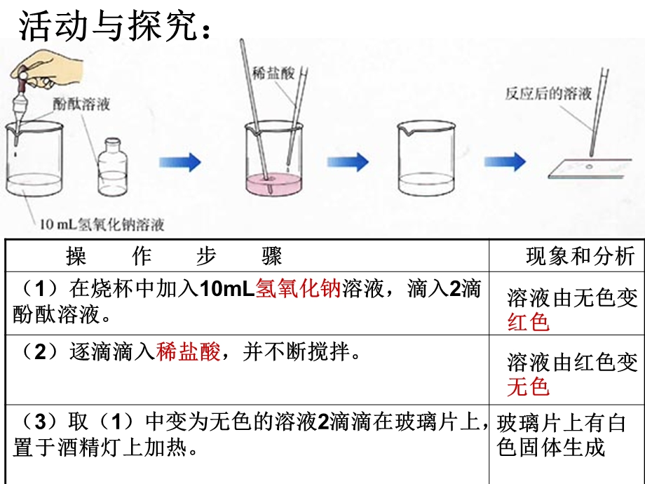 《酸和碱的中和反应》参考课件1.ppt_第3页