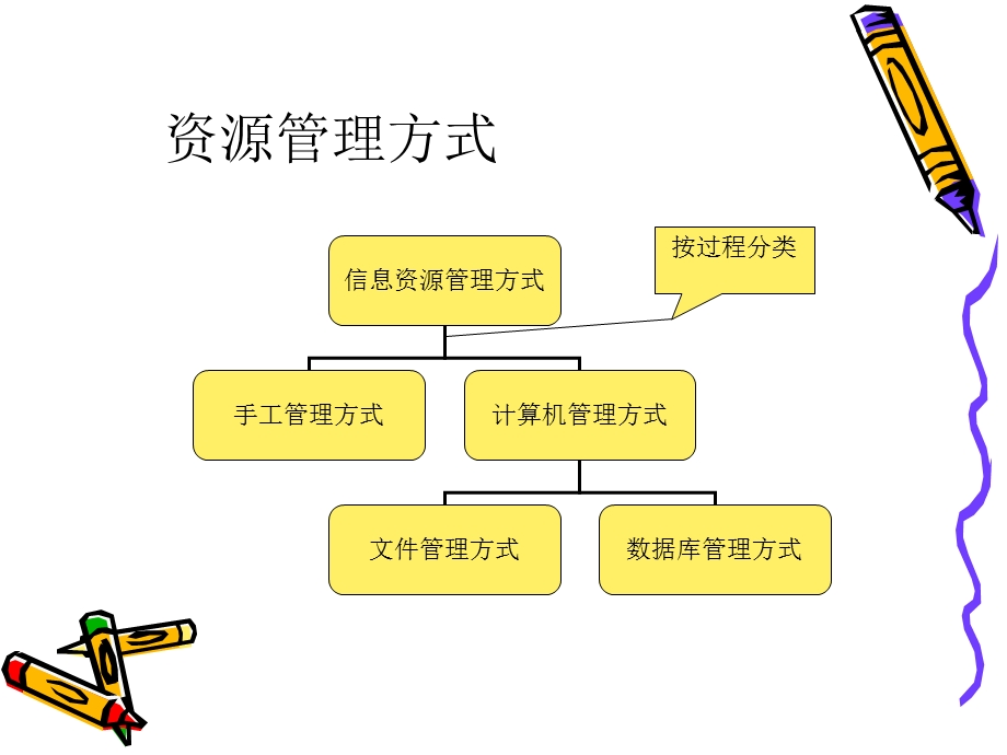 信息资源管理方式.ppt_第2页