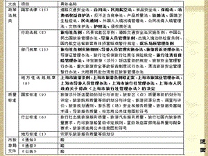 旅游政策与法规.ppt