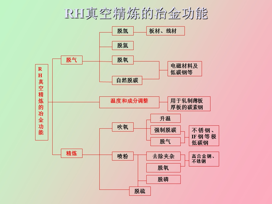 冶金行业RH工艺讲课内容.ppt_第3页