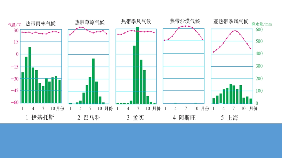 全球分区气候类型分布.ppt_第2页