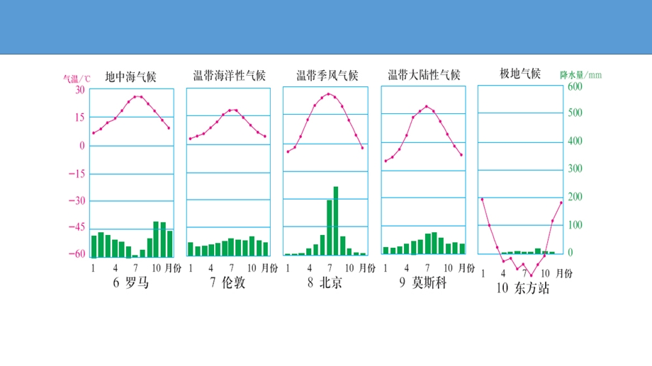 全球分区气候类型分布.ppt_第3页