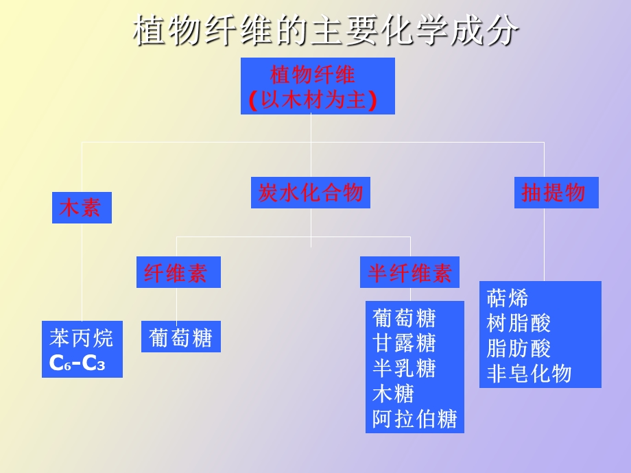 制浆原理与工程前言.ppt_第2页