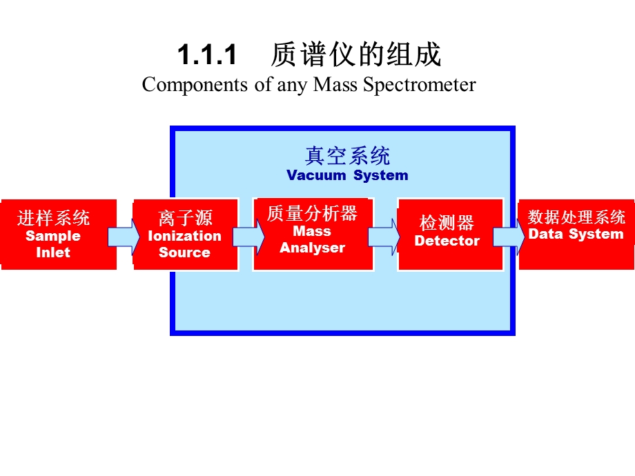 有机结构分析中科大有机质谱法MS.ppt_第2页